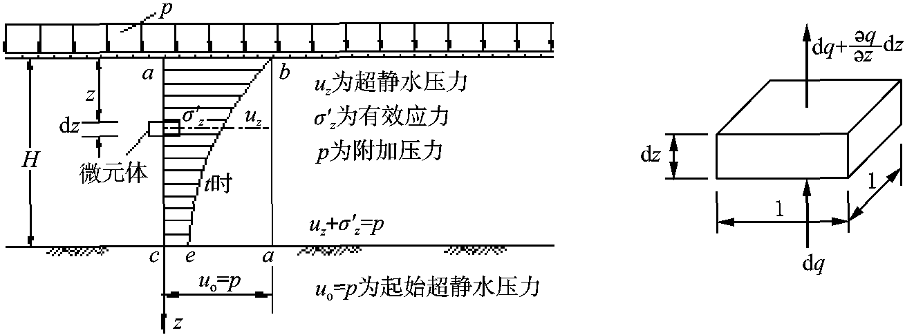 太沙基一维固结理论